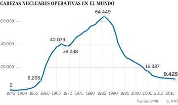 Estados Unidos planea “recapitalizar” su capacidad nuclear para contrarrestar a Rusia