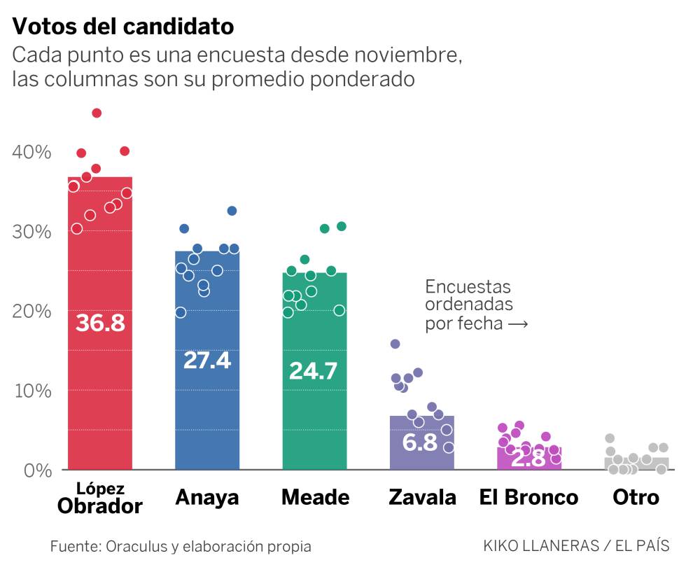 López Obrador lidera la carrera electoral en México en un escenario de gran incertidumbre