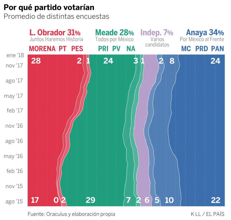 López Obrador lidera la carrera electoral en México en un escenario de gran incertidumbre