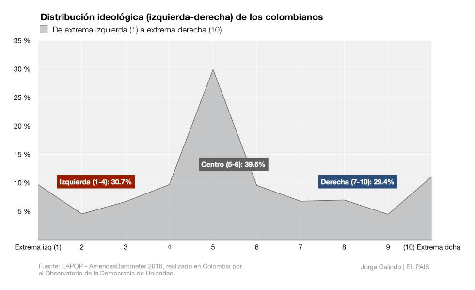 ¿Es Colombia un país de derecha? Quizás lo está dejando de ser