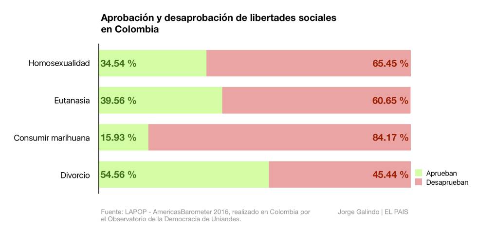 ¿Es Colombia un país de derecha? Quizás lo está dejando de ser