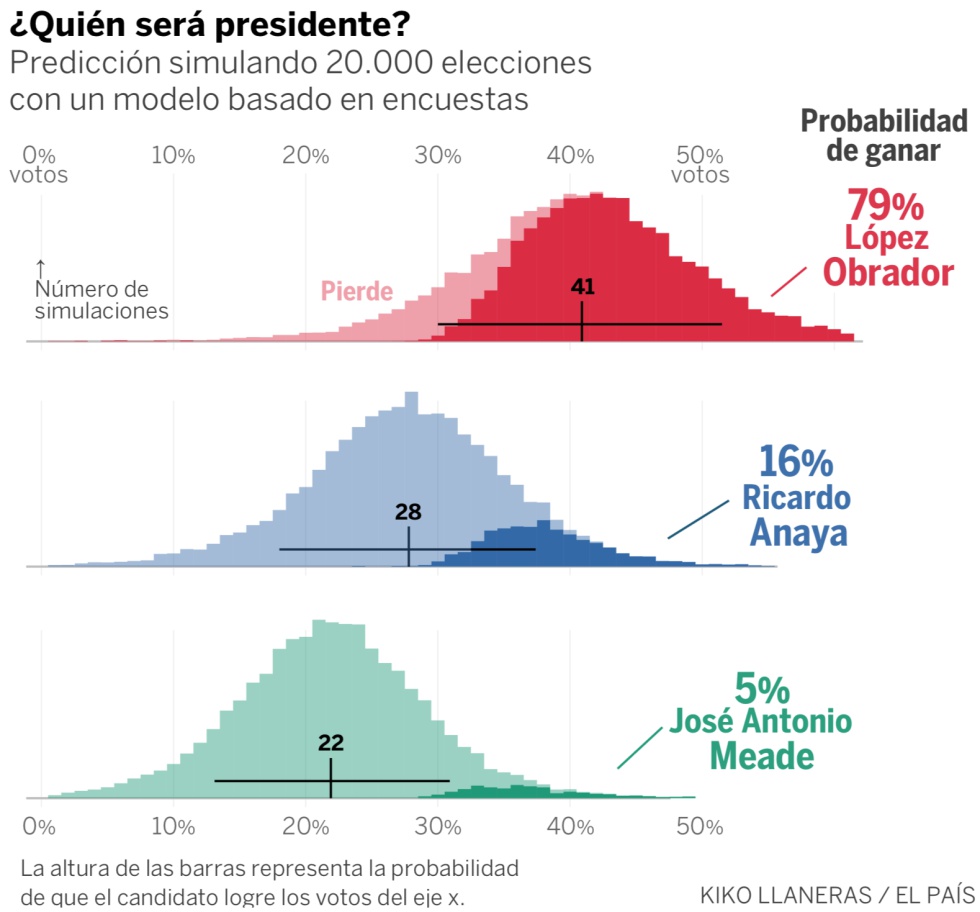 LÃ³pez Obrador es favorito en las encuestas y tiene un 79% de probabilidades de ganar