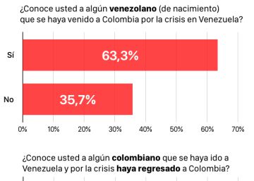Un 63% de los votantes conoce a algún venezolano que llegó por la crisis