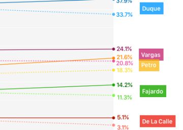 ¿Por qué Petro no para de crecer? El momento populista en Colombia