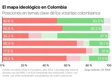 Las ideologías que marcan el voto en Colombia