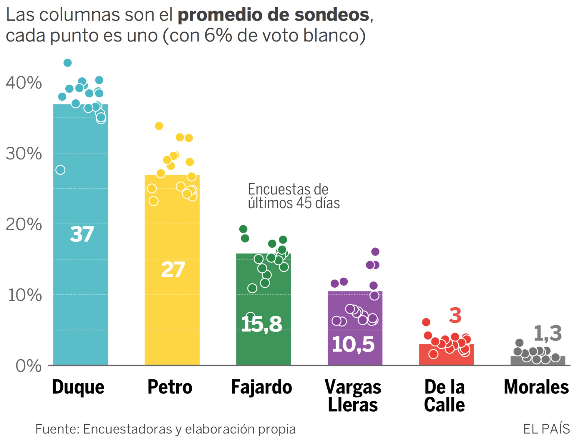 Las últimas encuestas reducen la ventaja de Duque y Petro por la