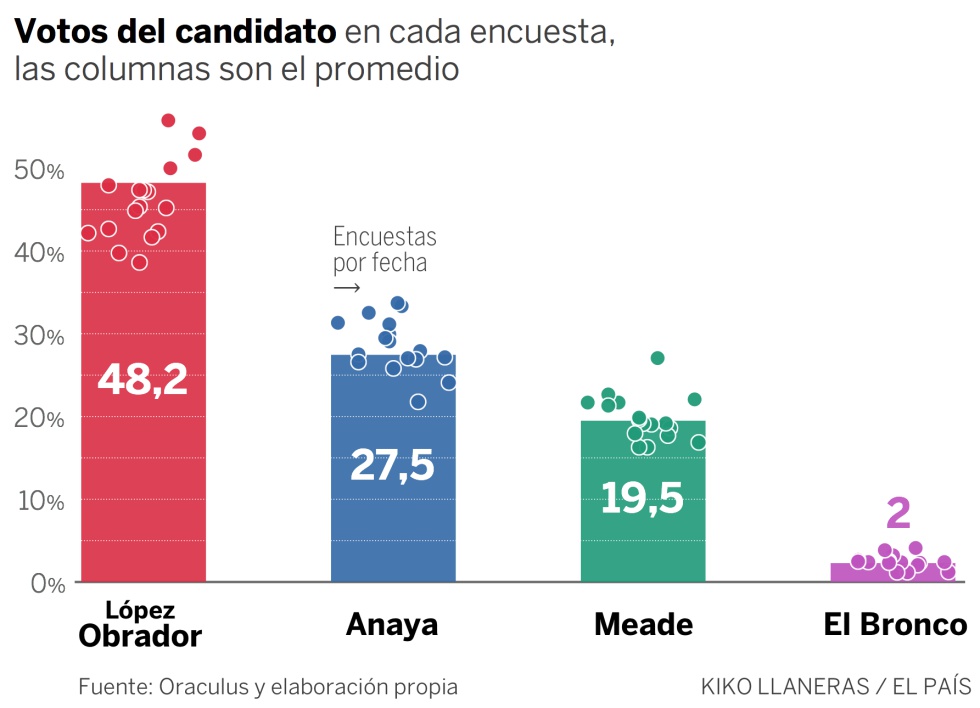 López Obrador sube en las encuestas y tiene un 92% de probabilidades de ganar