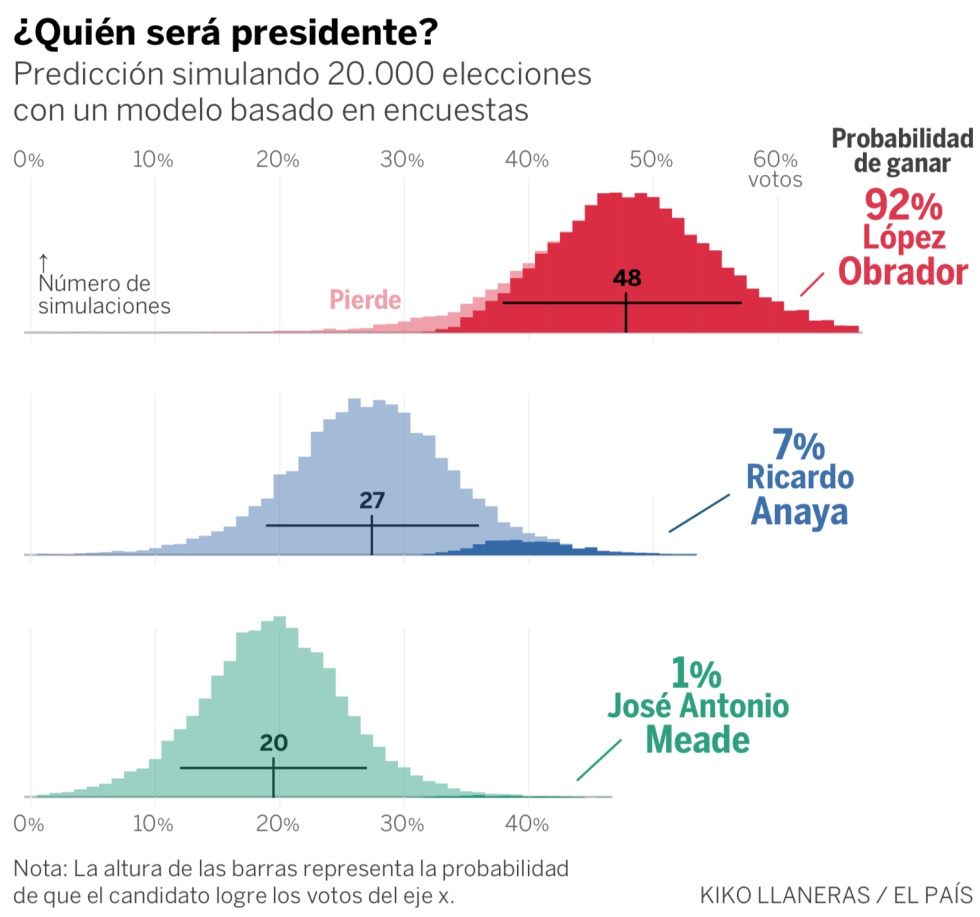 López Obrador sube en las encuestas y tiene un 92% de probabilidades de ganar