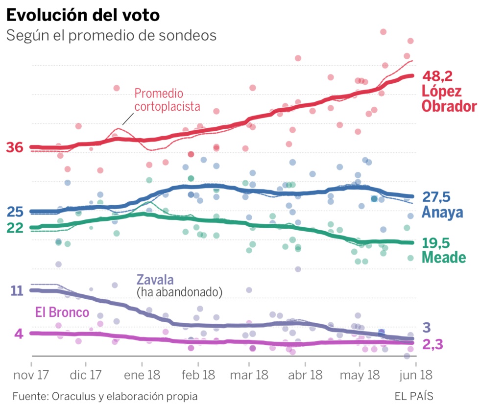 López Obrador sube en las encuestas y tiene un 92% de probabilidades de ganar