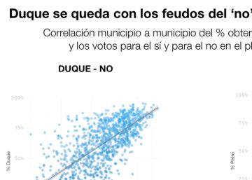 ¿Cómo crecieron Duque y Petro? Así se movió el voto en Colombia