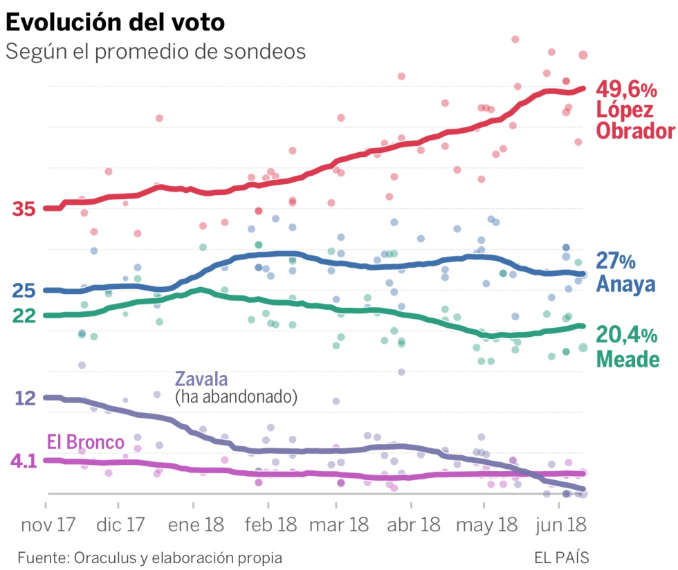 López Obrador roza la mayoría en el Congreso, según las encuestas