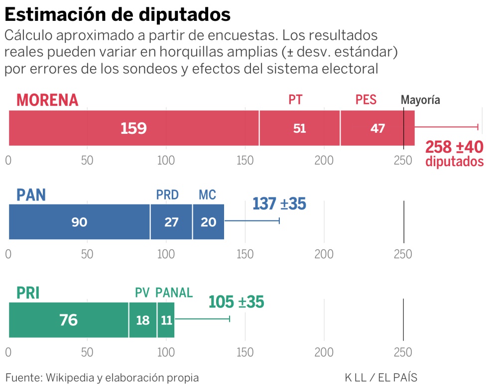 LÃ³pez Obrador roza la mayorÃ­a en el Congreso, segÃºn las encuestas