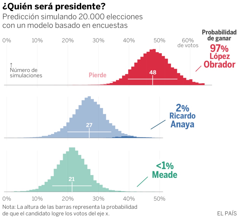 Por quÃ© la victoria de LÃ³pez Obrador es muy probable, segÃºn las encuestas