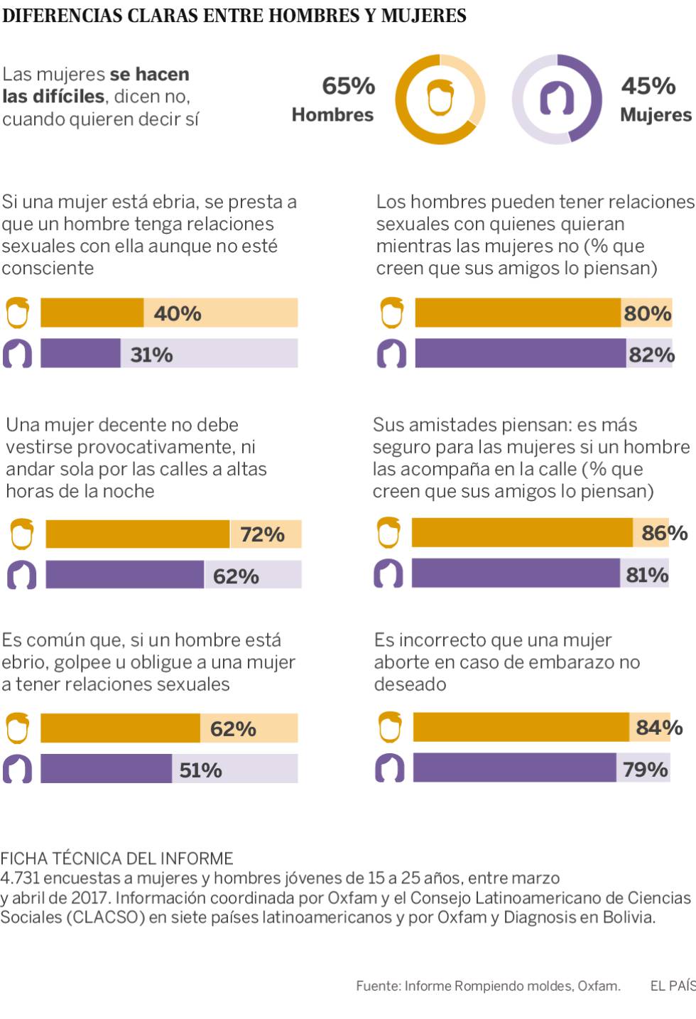 Dos de cada tres jóvenes de América Latina no asumen que “no es no”