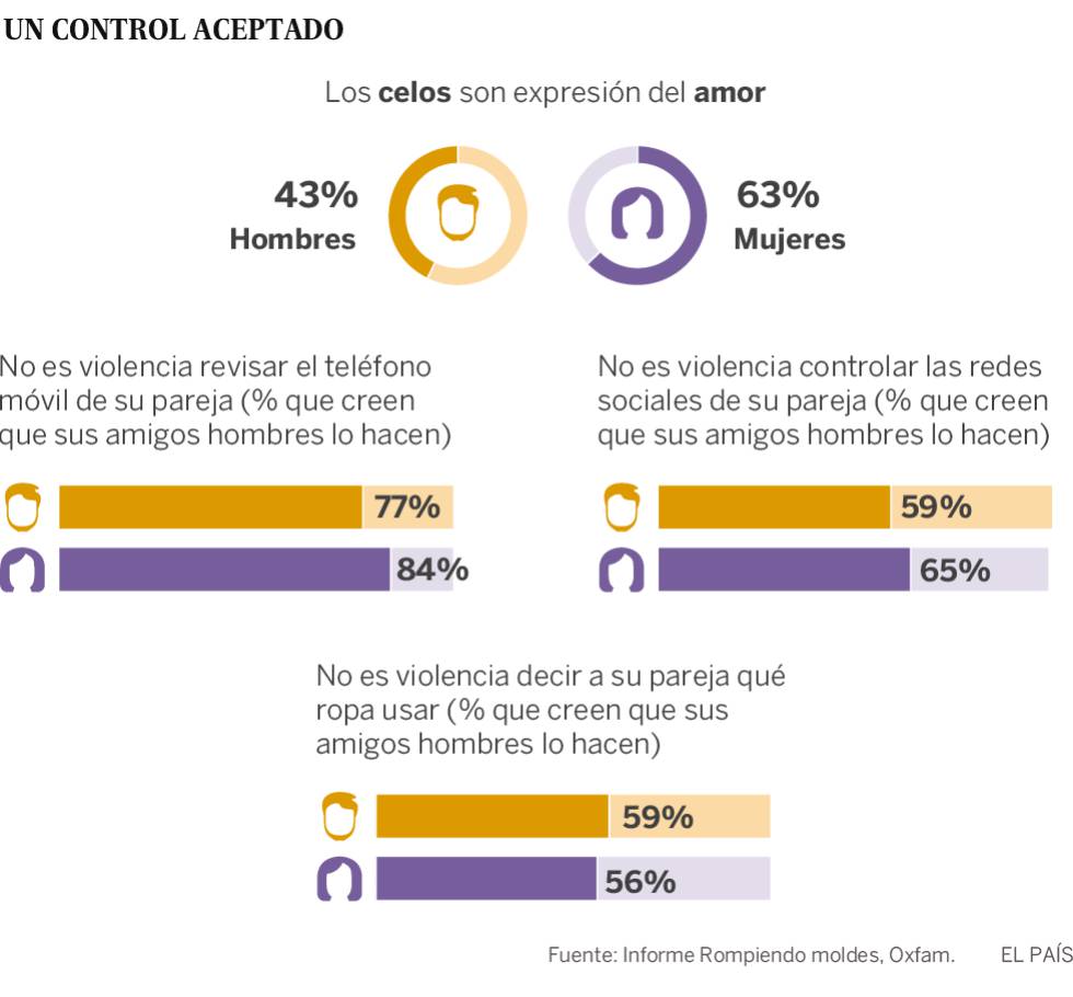 Dos de cada tres jóvenes de América Latina no asumen que “no es no”