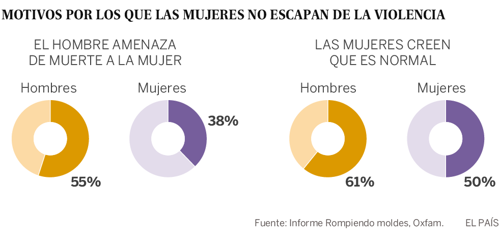 Dos de cada tres jóvenes de América Latina no asumen que “no es no”