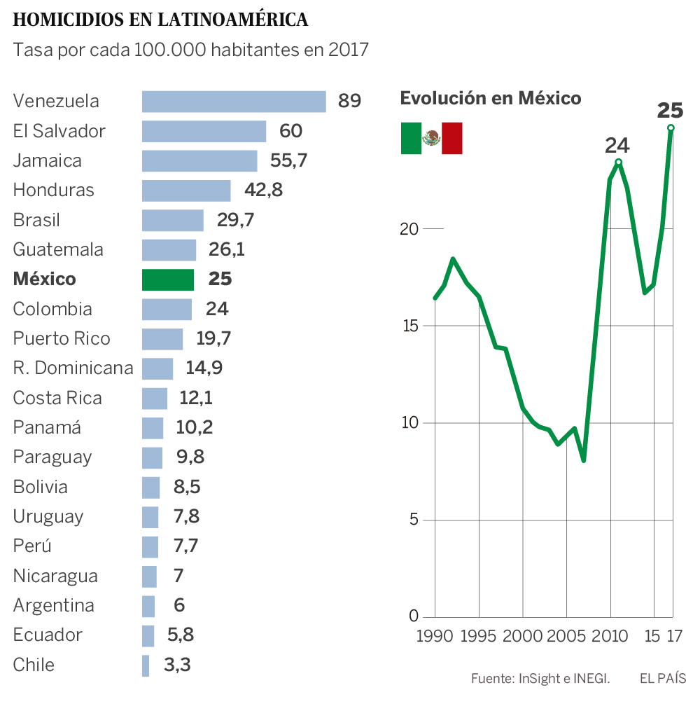 México atraviesa la época más sangrienta de su historia