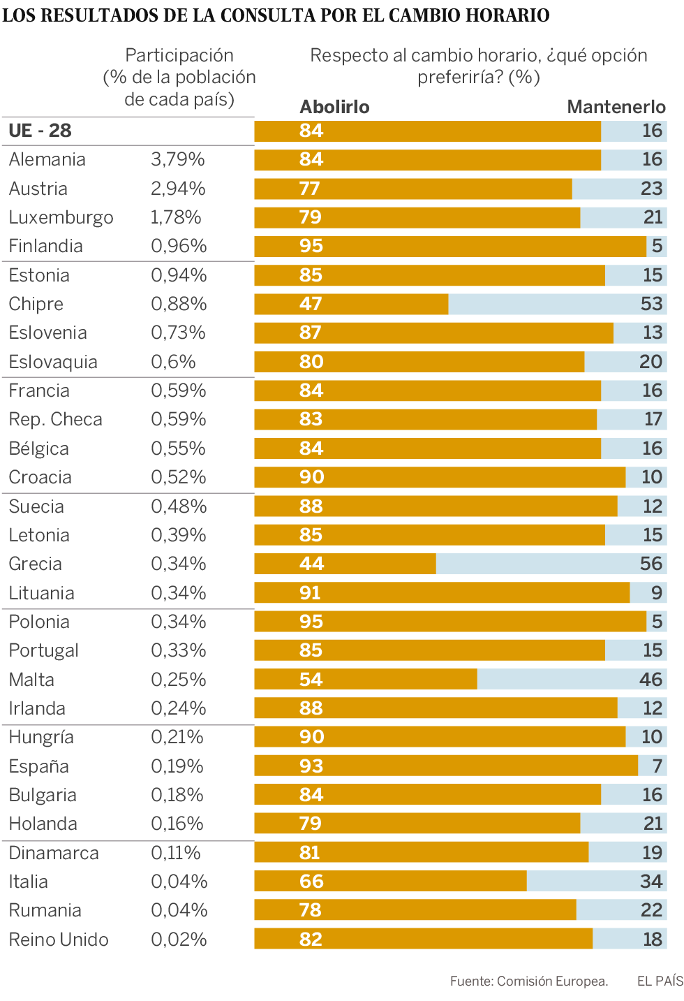 Bruselas propondrá la desaparición del cambio de hora en la UE