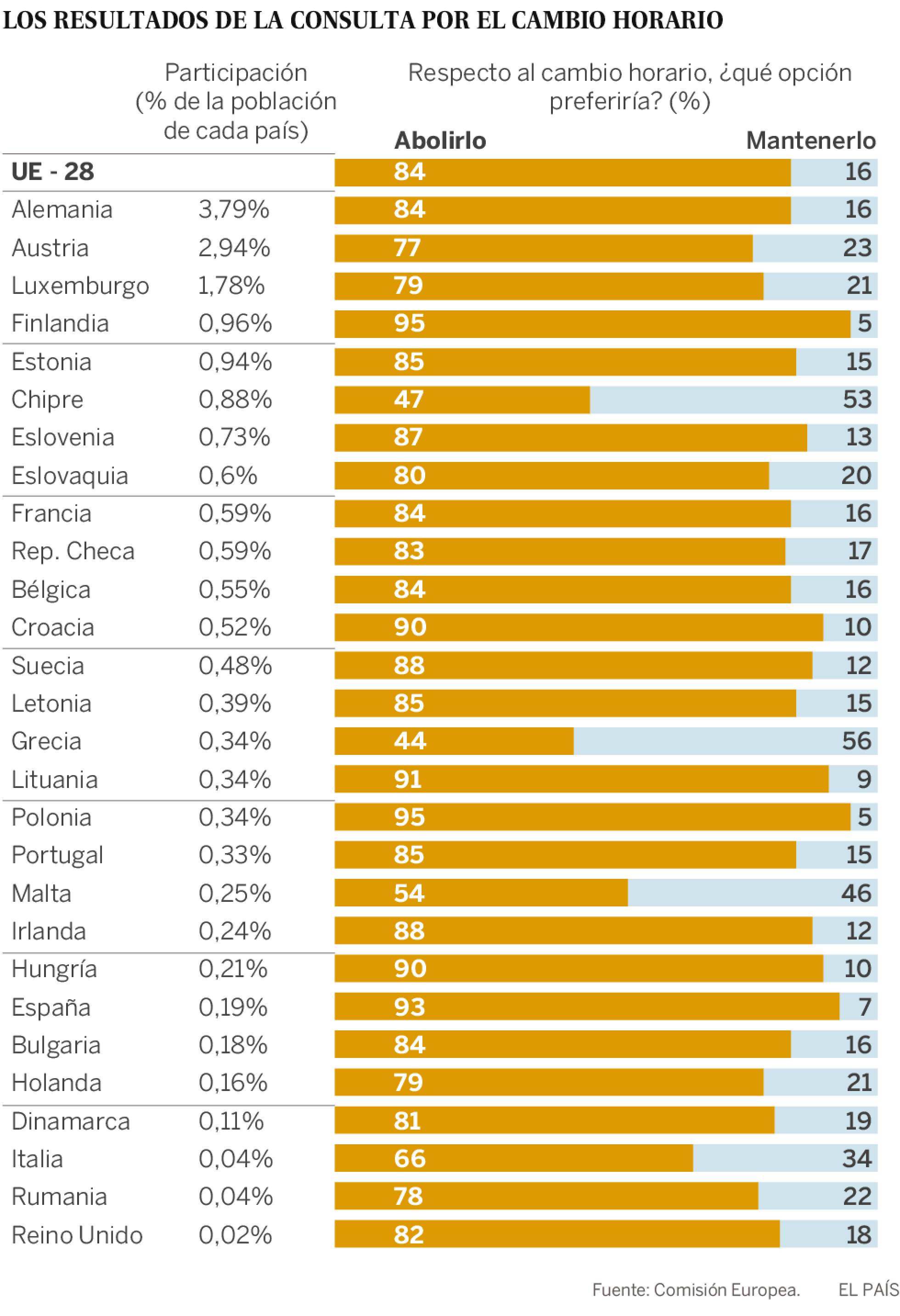 Europa eliminará el cambio de horario (y por qué ...