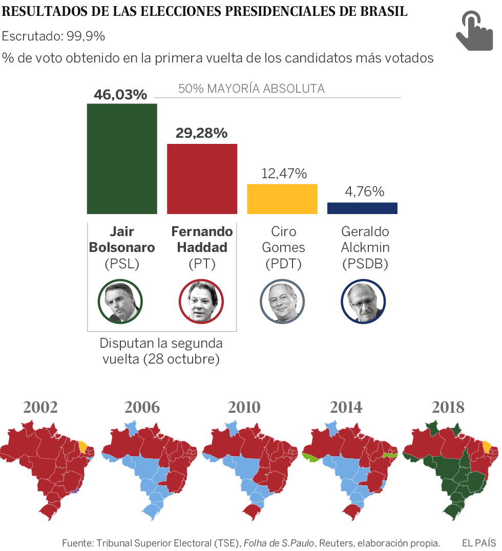 El candidato ultra Bolsonaro logra una gran victoria en la primera vuelta