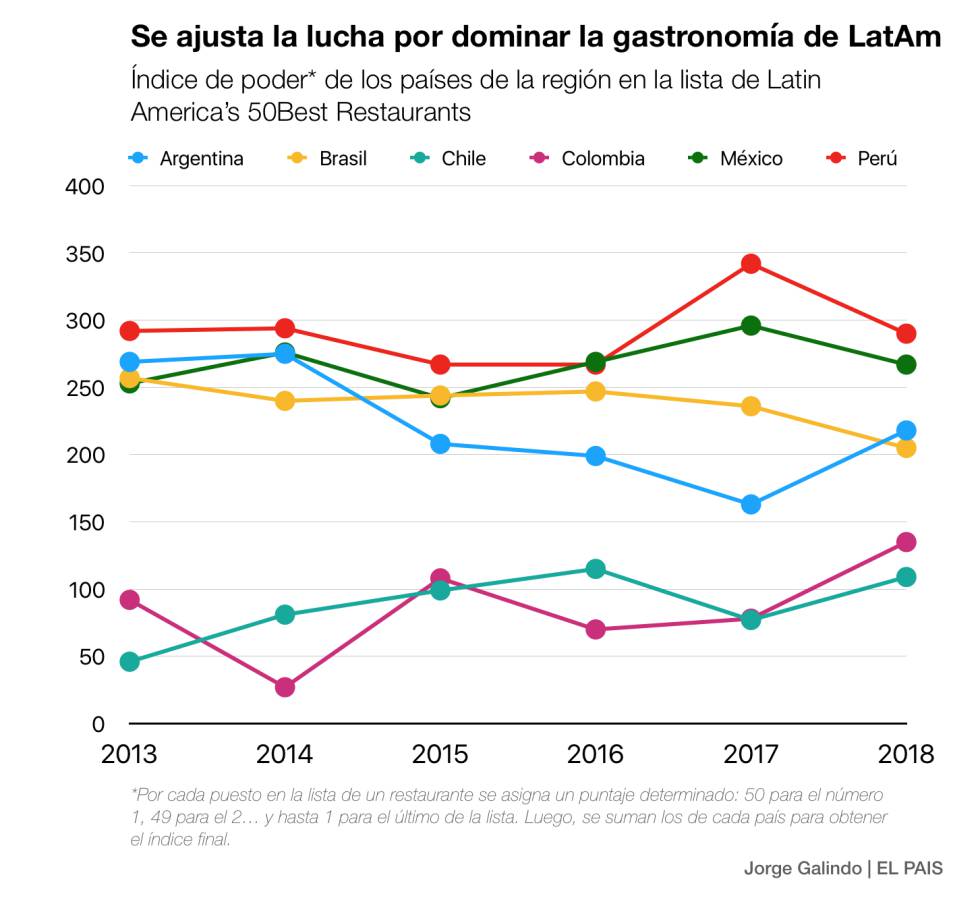 Gastronomía latinoamericana: al alza y hacia los lados