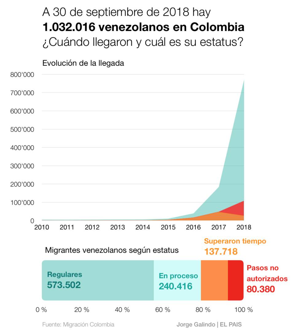 El millón de venezolanos en Colombia