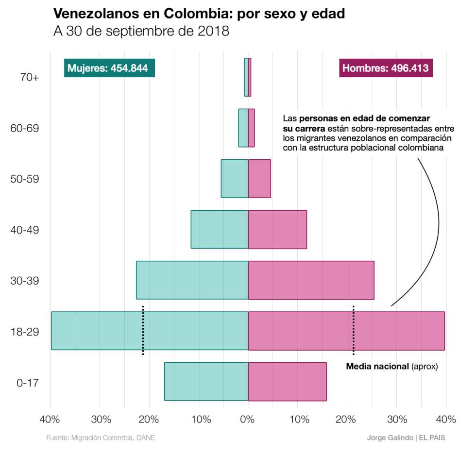 El millón de venezolanos en Colombia