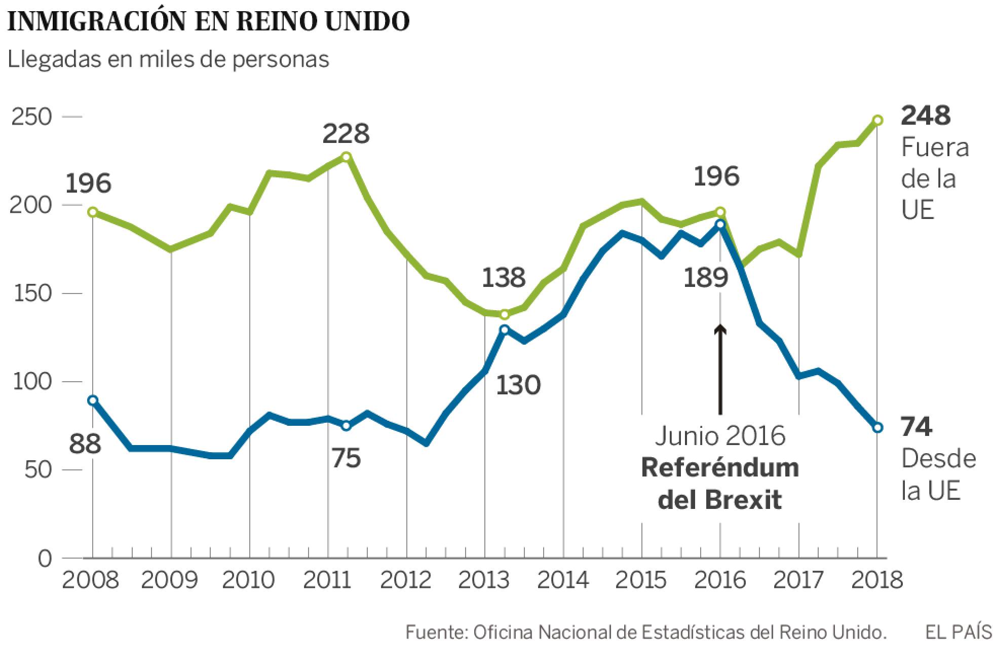 La inmigración de europeos a Reino Unido registra el nivel más bajo en ...