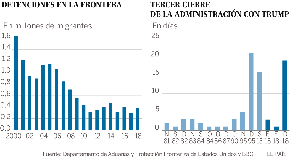 Trump, atrapado en su muro