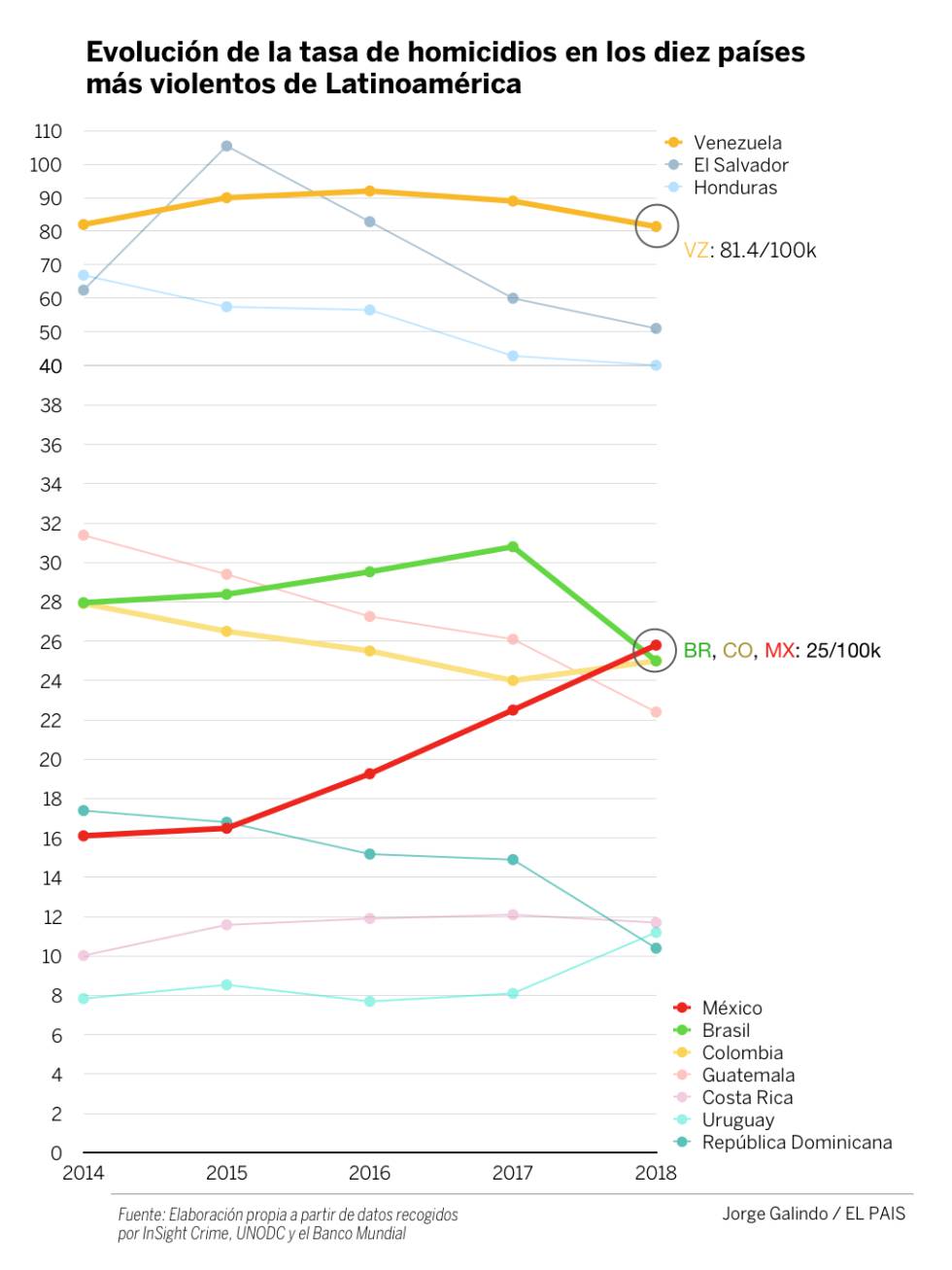 El arduo camino para reducir la violencia urbana en Latinoamérica