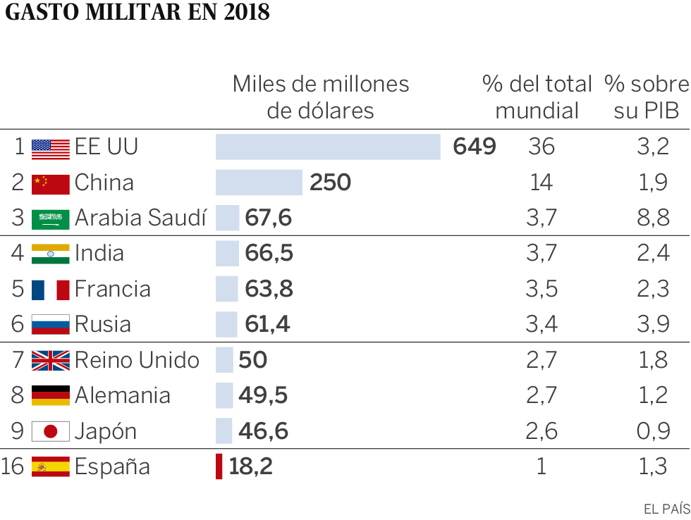 El gasto militar mundial escala a su mÃ¡ximo por el impulso de EE UU