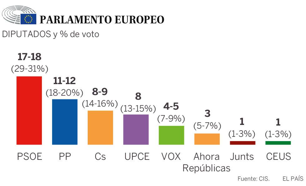 El PSOE ganaría las europeas y Puigdemont obtendría un escaño, según el CIS