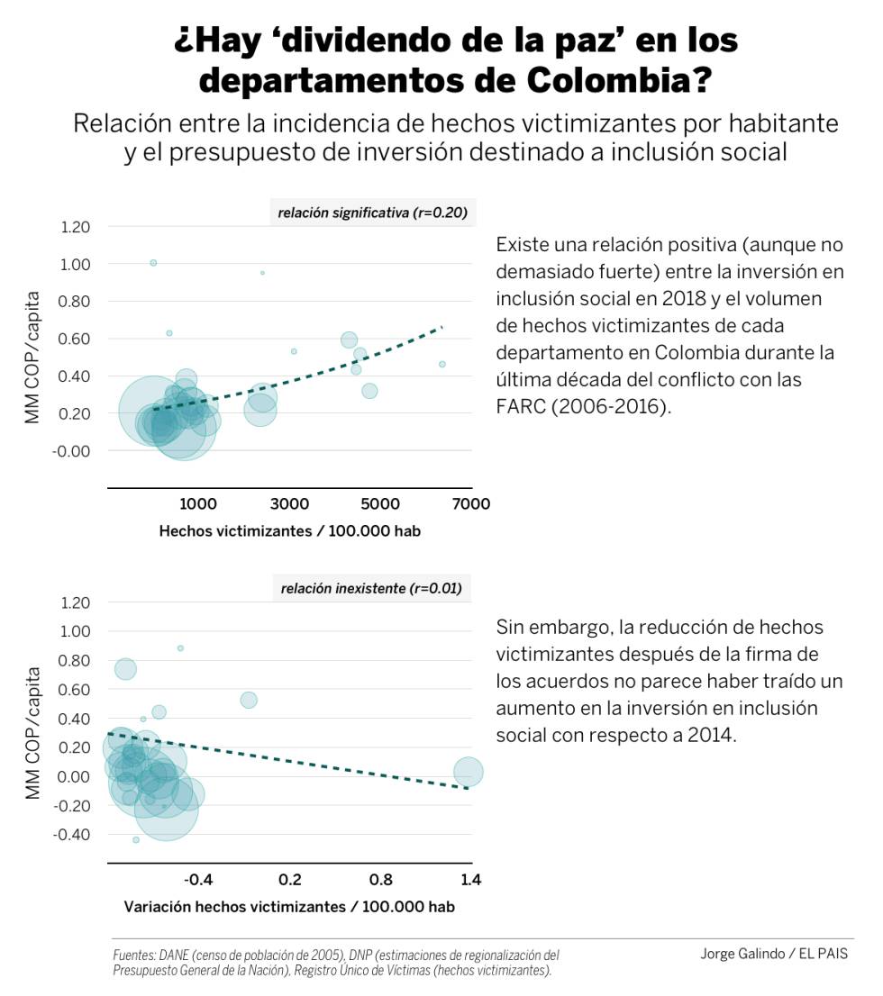 ¿Dónde está el dividendo de la paz de Colombia?
