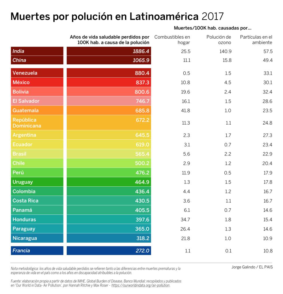 La polución latinoamericana y sus muertes