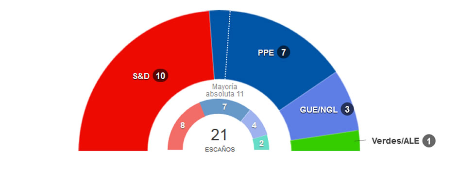 Resultados elecciones europeas Portugal
