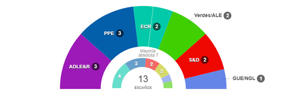 Resultados elecciones europeas Finlandia