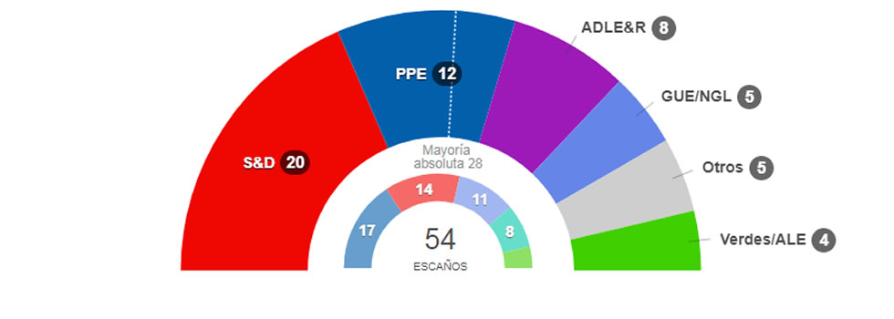 Resultados elecciones europeas España