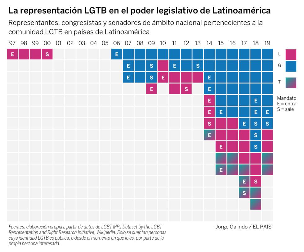 Derechos LGTB en Latinoamérica: la ruta de las minorías políticas