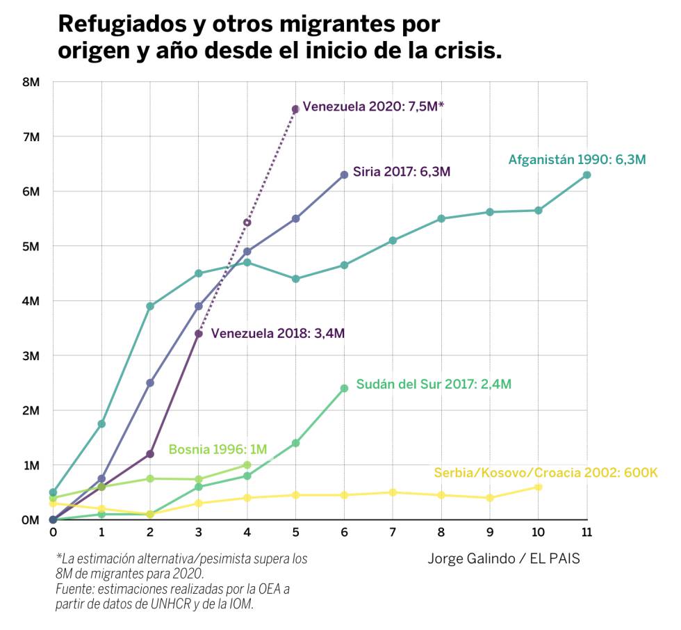 El imparable éxodo venezolano