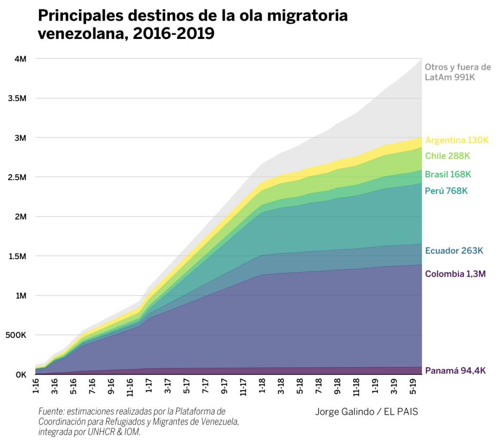 El imparable éxodo venezolano