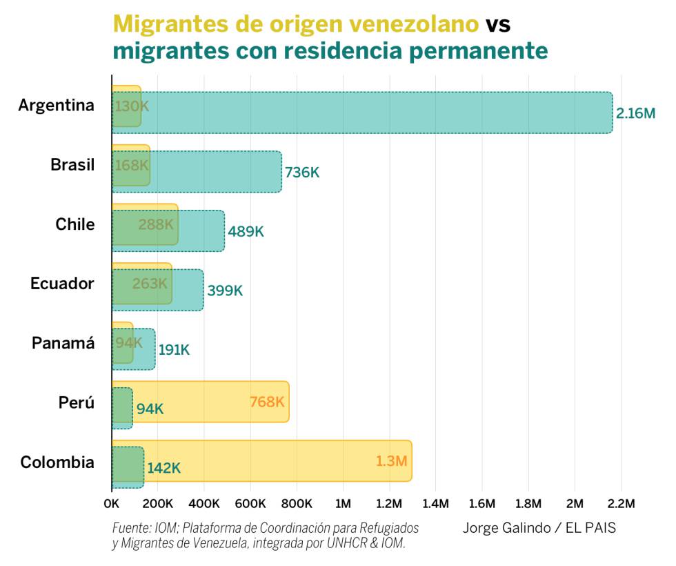 El imparable éxodo venezolano