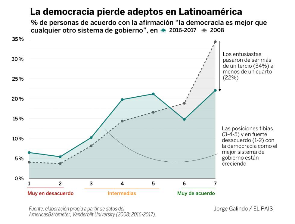 Por qué los latinoamericanos se desencantan con la democracia