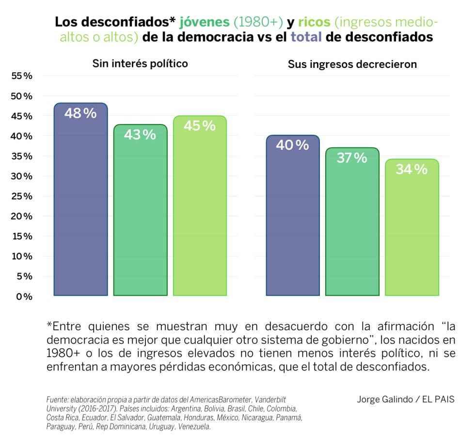 Por qué los latinoamericanos se desencantan con la democracia