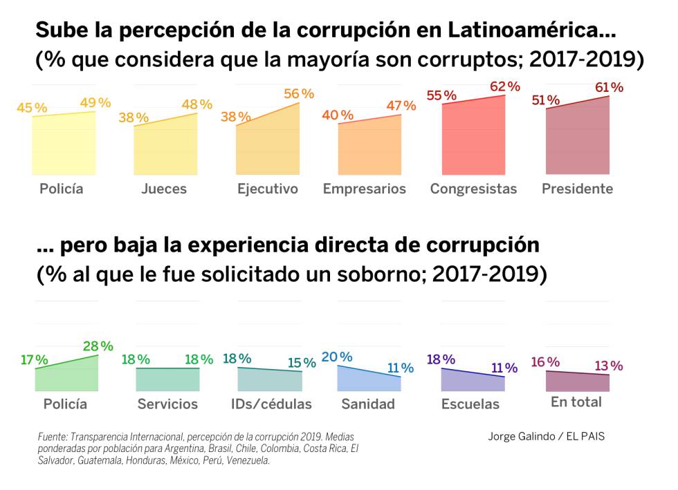 La no tan nueva corrupción latinoamericana