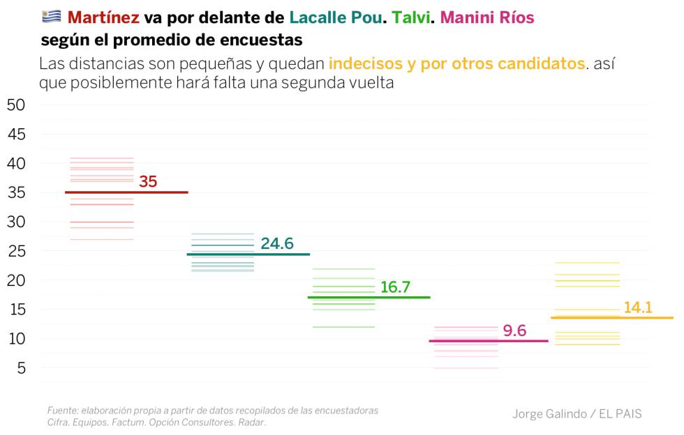 Qué anticipan las encuestas en la nueva ola electoral latinoamericana