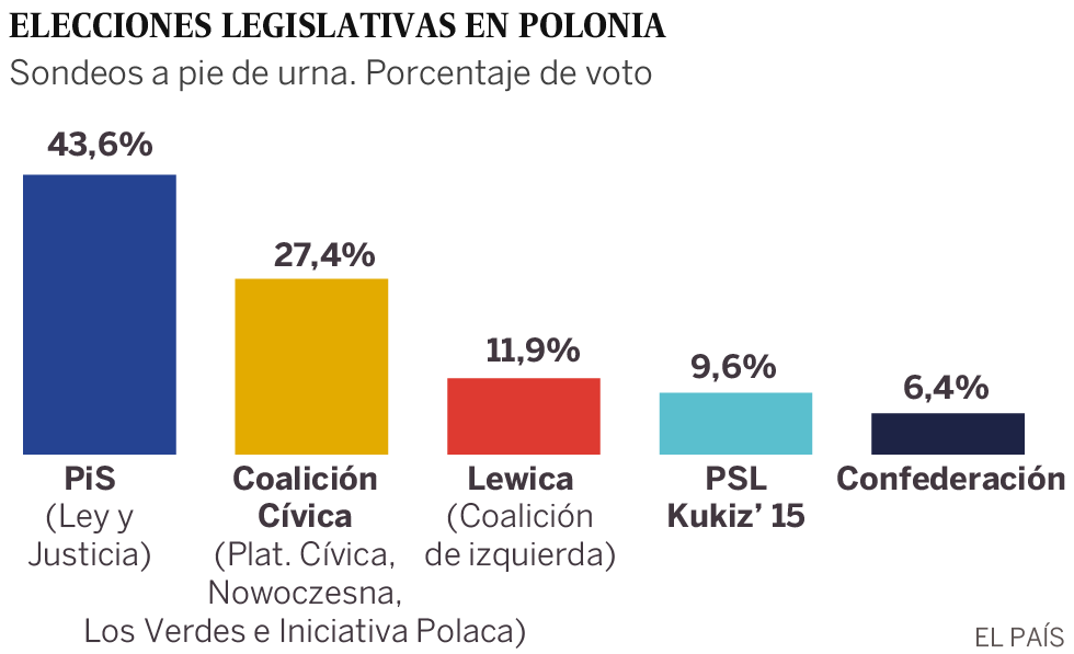 Polonia refrenda en las urnas al partido ultraconservador