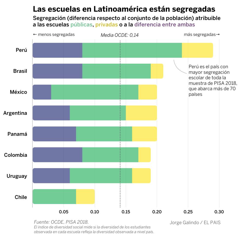 La desigualdad latinoamericana empieza en la escuela