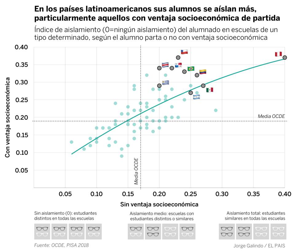 La desigualdad latinoamericana empieza en la escuela