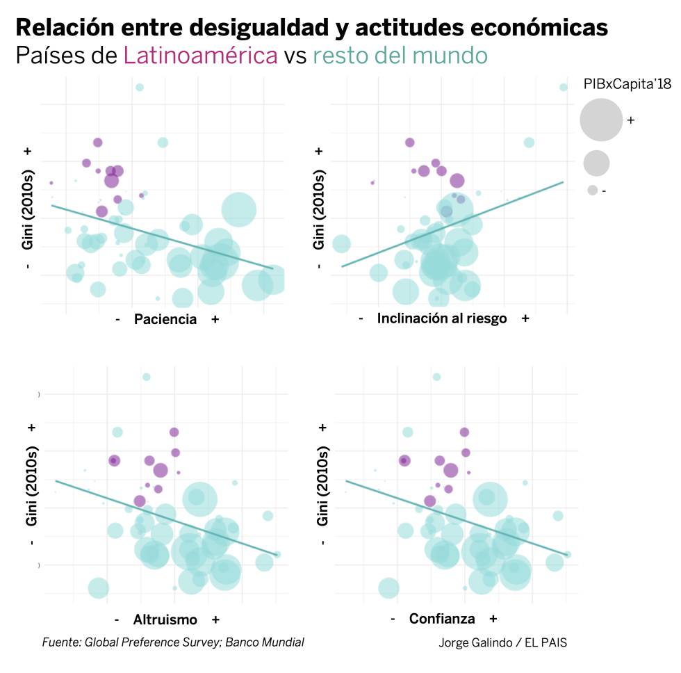 Las actitudes que pueden definir el crecimiento latinoamericano