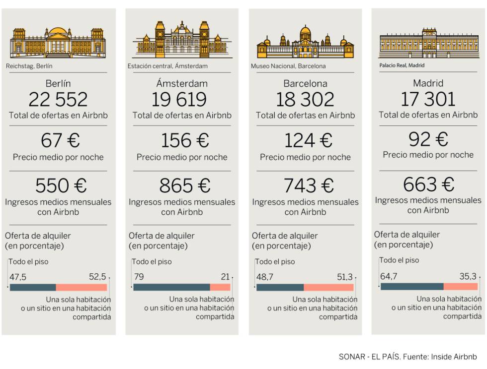 Así gestionan nuestros vecinos europeos la expansión de Airbnb